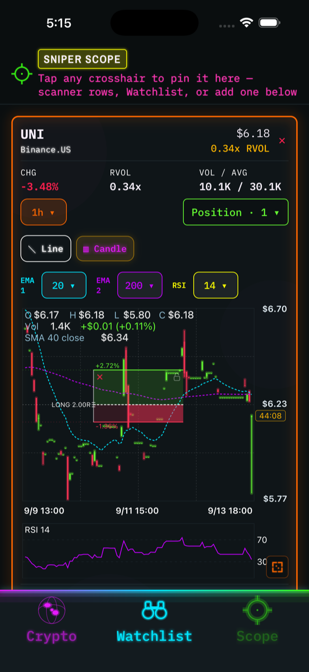 A long position drawn on the chart showing risk against reward